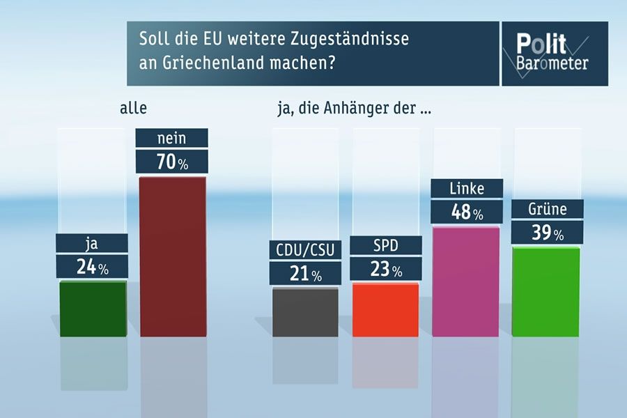 Foto: obs/ZDF/ZDF/Forschungsgruppe Wahlen