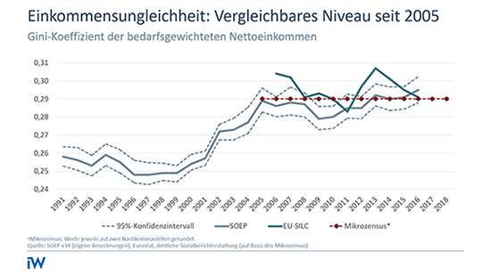 Abbildung - Die Amtliche Sozialberichterstattung der Statistischen Ämter des Bundes und Länder dokumentiert für die Jahre 2005 bis 2018 auf Basis des Mikrozensus keine Veränderungen bei der Einkommensungleichheit.