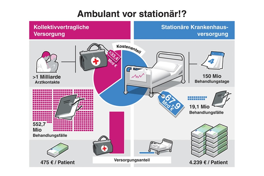 Grafik: obs/kbv Kassenärztliche Bundesvereinigung/KBV