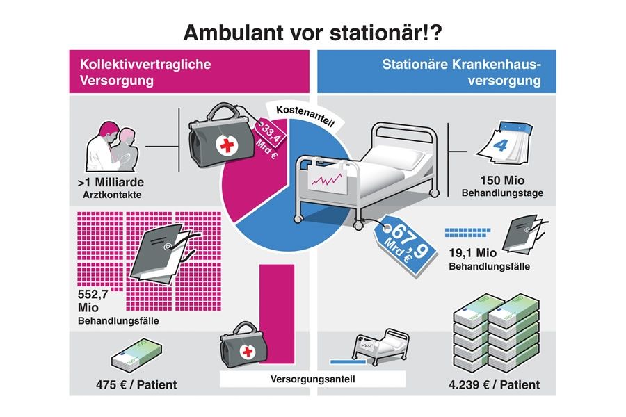 Grafik: obs/kbv Kassenärztliche Bundesvereinigung/KBV
