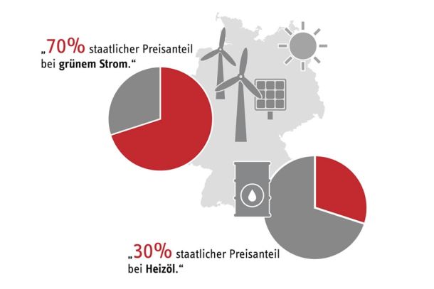 Energie-Trendmonitor - Strom vs. Ölpreise